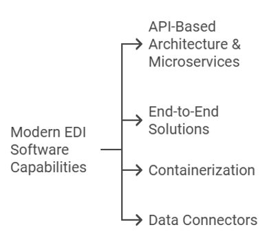 Modern EDI software capabilities