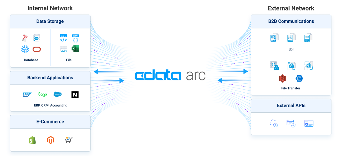 CData Arc - Automate Secure File Transfer and EDI - 10X faster